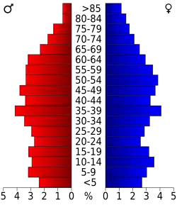 Bevolkingspiramide Clay County