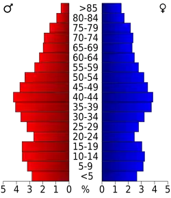 Bevolkingspiramide Clearfield County