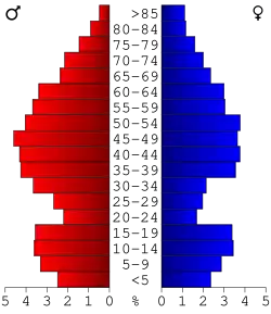 Bevolkingspiramide Clearwater County