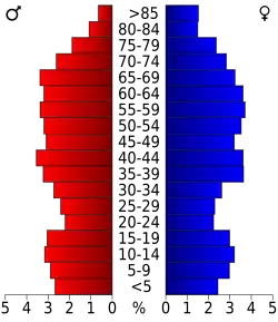 Bevolkingspiramide Cleburne County
