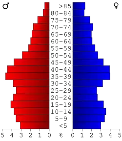 Bevolkingspiramide Clinton County
