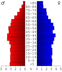 Bevolkingspiramide Clinton County