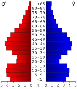 Bevolkingspiramide Clinton County