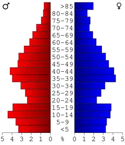 Bevolkingspiramide Clinton County
