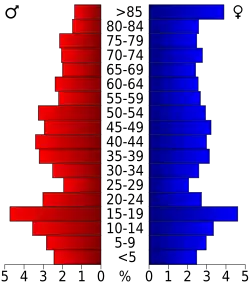 Bevolkingspiramide Cloud County