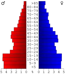 Bevolkingspiramide Coahoma County