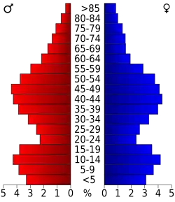 Bevolkingspiramide Columbia County