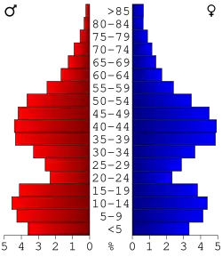 Bevolkingspiramide Columbia County