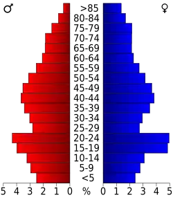 Bevolkingspiramide Columbia County