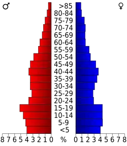 Bevolkingspiramide Colusa County