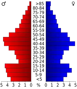 Bevolkingspiramide Converse County
