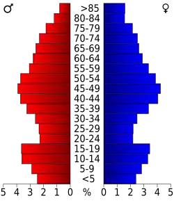 Bevolkingspiramide Coos County