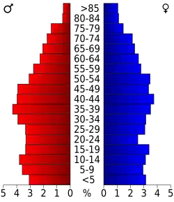 Bevolkingspiramide Coosa County