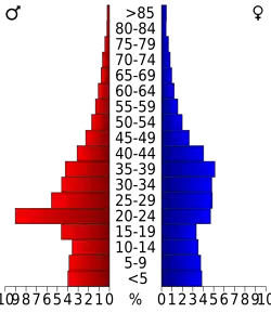 Bevolkingspiramide Coryell County