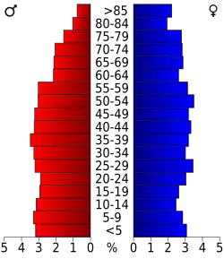 Bevolkingspiramide Covington