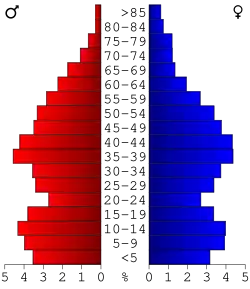 Bevolkingspiramide Crawford County