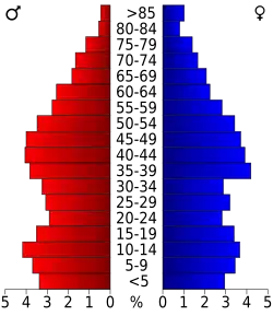 Bevolkingspiramide Crawford County