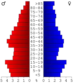 Bevolkingspiramide Crawford County