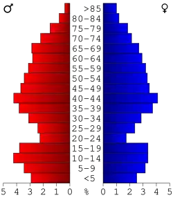 Bevolkingspiramide Crawford County