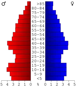 Bevolkingspiramide Crawford County