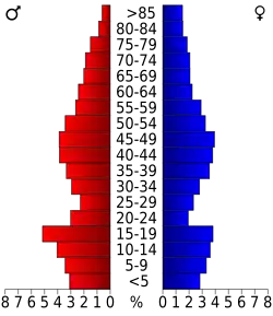 Bevolkingspiramide Crawford County