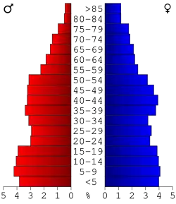 Bevolkingspiramide Crisp County