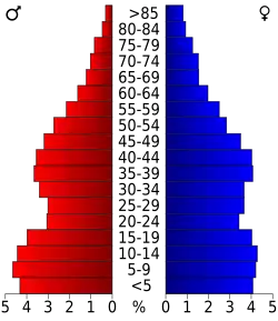 Bevolkingspiramide Crittenden County