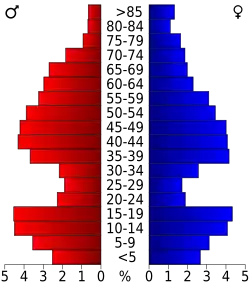 Bevolkingspiramide Crook County