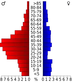 Bevolkingspiramide Crowley County