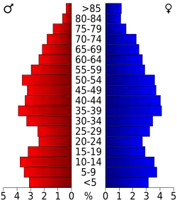 Bevolkingspiramide Cumberland County