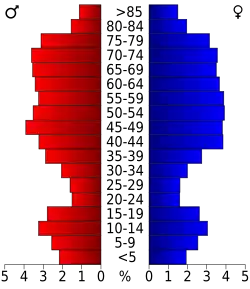 Bevolkingspiramide Curry County