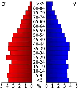 Bevolkingspiramide Dale County