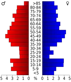 Bevolkingspiramide Daniels County