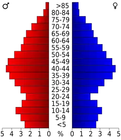 Bevolkingspiramide Dare County