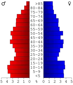 Bevolkingspiramide Daviess County