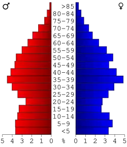 Bevolkingspiramide Dawson County