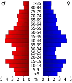 Bevolkingspiramide Dawson County