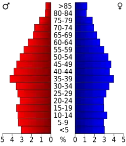 Bevolkingspiramide DeKalb County