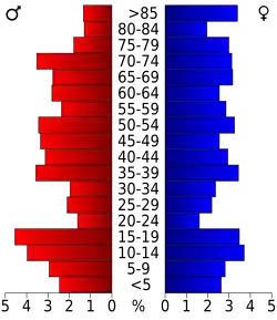 Bevolkingspiramide De Baca County