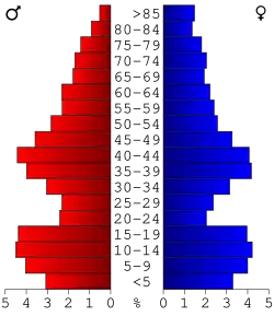 Bevolkingspiramide Delaware County