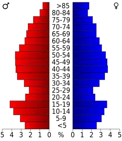 Bevolkingspiramide Delaware County