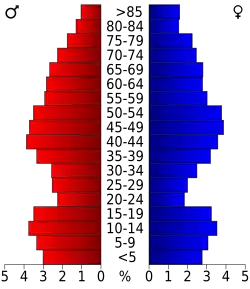 Bevolkingspiramide Delta County