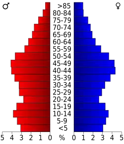 Bevolkingspiramide Deschutes County