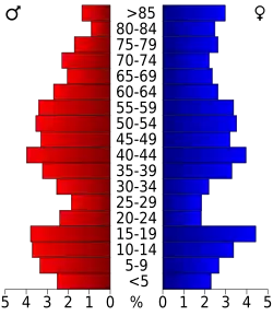 Bevolkingspiramide Dewey County