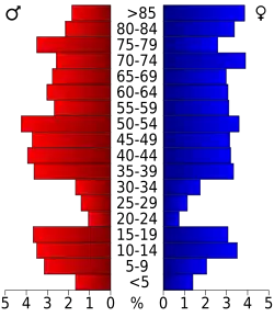 Bevolkingspiramide Divide County