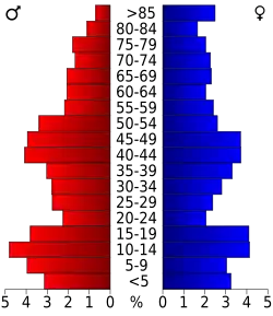 Bevolkingspiramide Dixon County