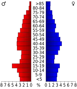 Bevolkingspiramide Doddridge County