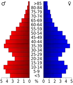 Bevolkingspiramide Dorchester County