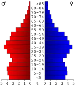 Bevolkingspiramide Douglas County