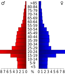 Bevolkingspiramide Douglas County